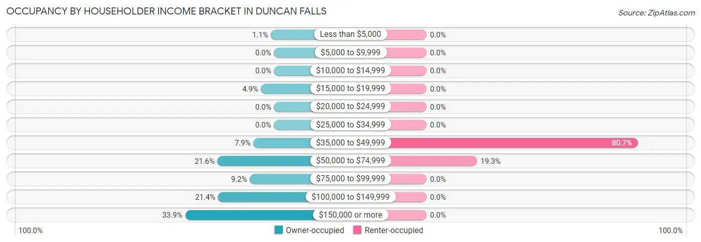Occupancy by Householder Income Bracket in Duncan Falls