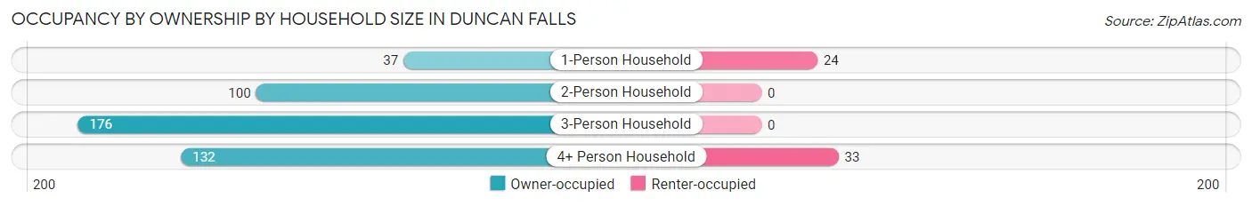 Occupancy by Ownership by Household Size in Duncan Falls