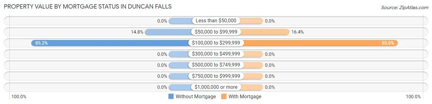 Property Value by Mortgage Status in Duncan Falls