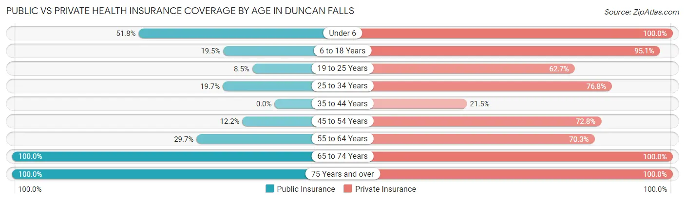 Public vs Private Health Insurance Coverage by Age in Duncan Falls