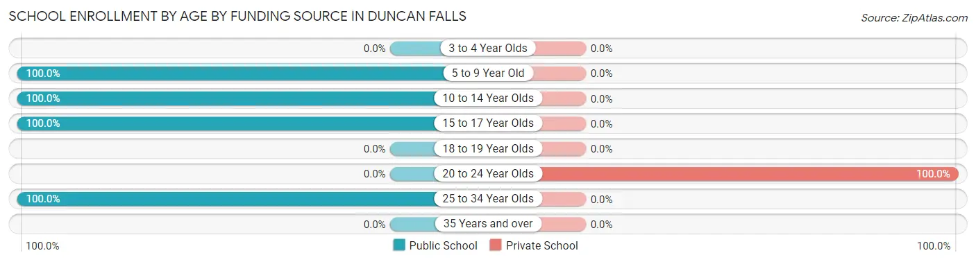 School Enrollment by Age by Funding Source in Duncan Falls