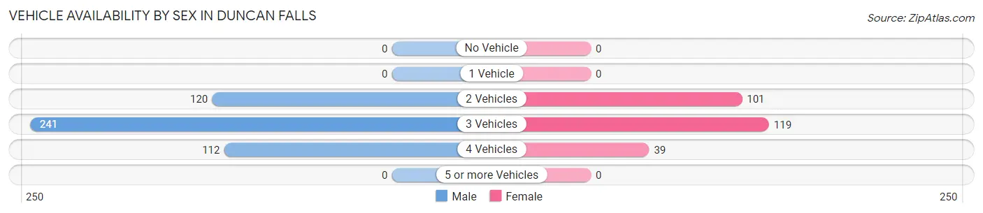 Vehicle Availability by Sex in Duncan Falls