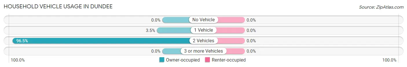 Household Vehicle Usage in Dundee