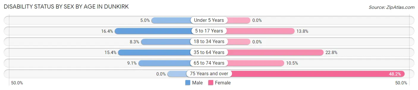 Disability Status by Sex by Age in Dunkirk