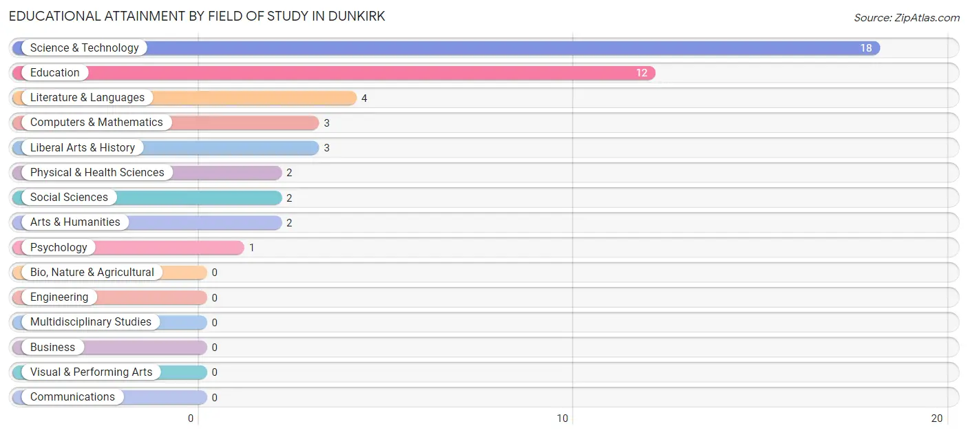 Educational Attainment by Field of Study in Dunkirk