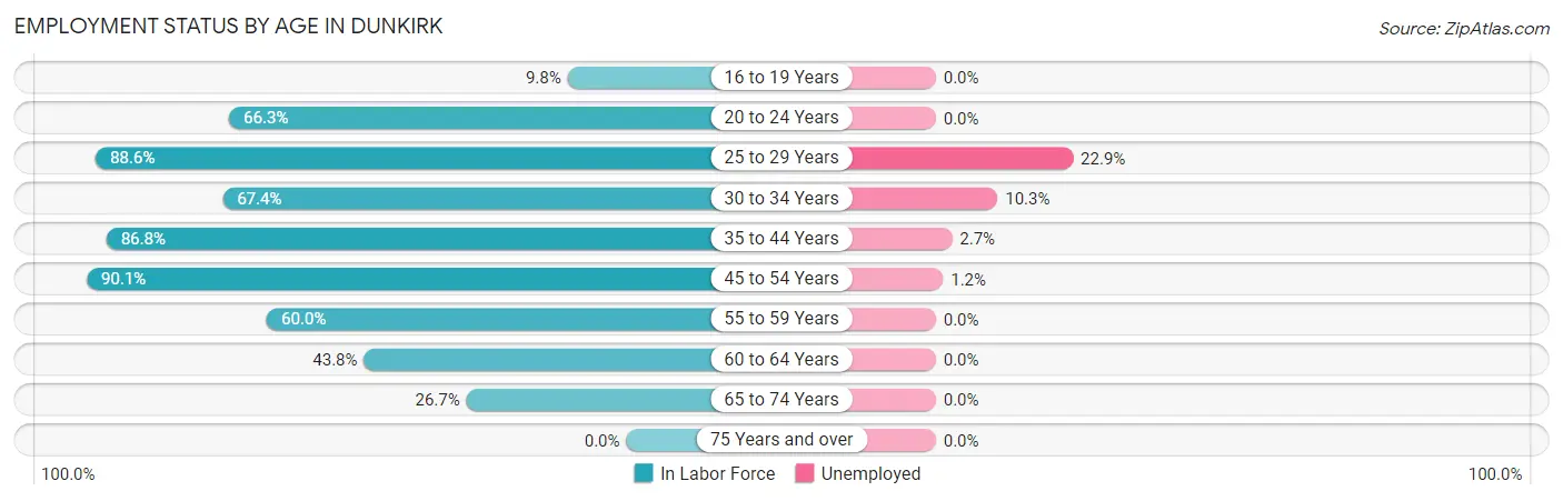 Employment Status by Age in Dunkirk