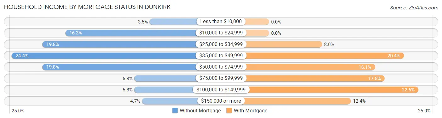 Household Income by Mortgage Status in Dunkirk