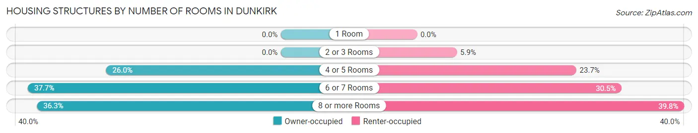 Housing Structures by Number of Rooms in Dunkirk