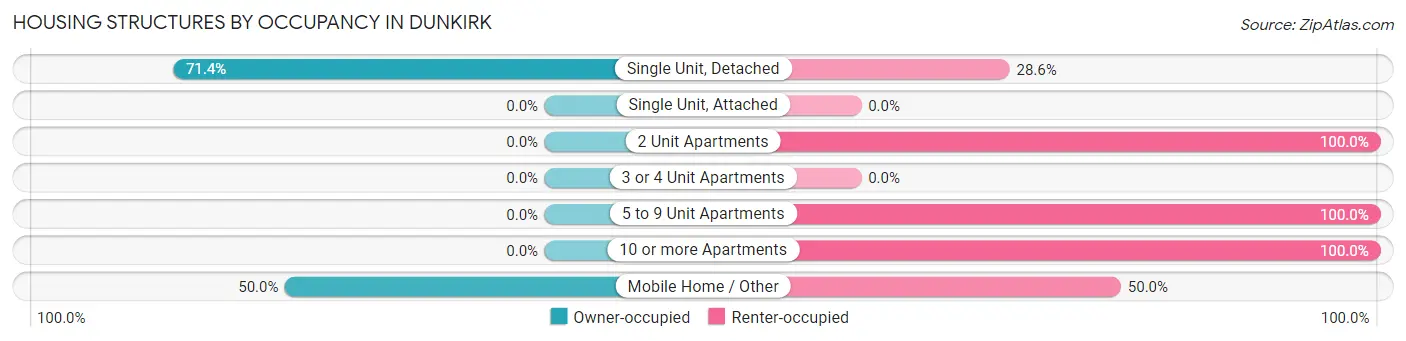 Housing Structures by Occupancy in Dunkirk