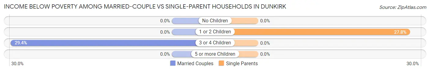 Income Below Poverty Among Married-Couple vs Single-Parent Households in Dunkirk
