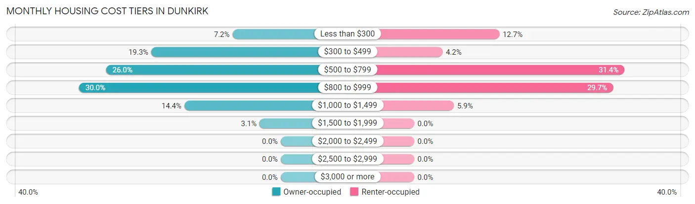 Monthly Housing Cost Tiers in Dunkirk