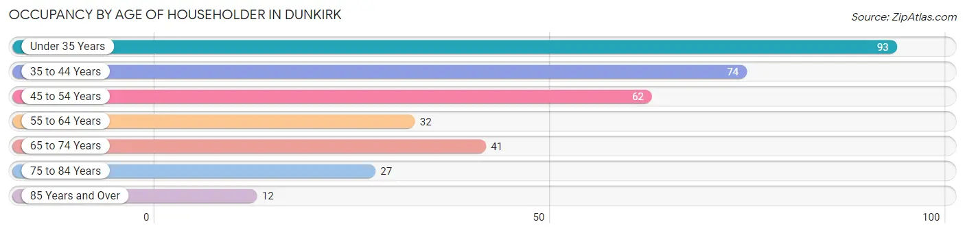 Occupancy by Age of Householder in Dunkirk