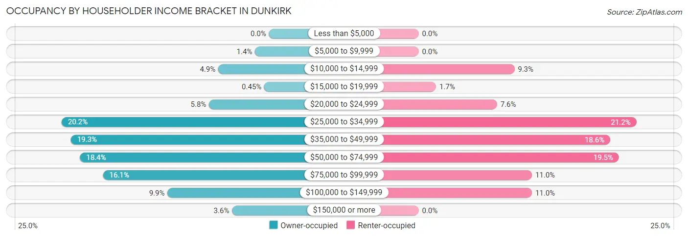 Occupancy by Householder Income Bracket in Dunkirk