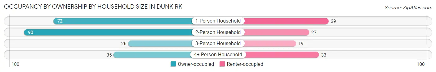Occupancy by Ownership by Household Size in Dunkirk