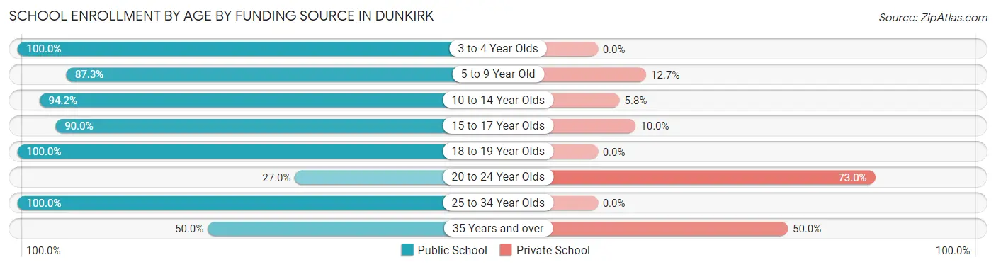 School Enrollment by Age by Funding Source in Dunkirk