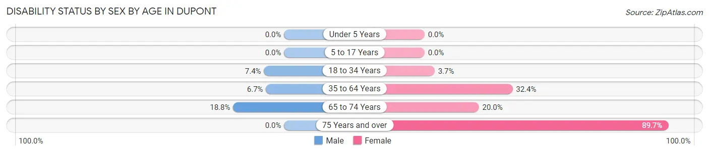 Disability Status by Sex by Age in Dupont