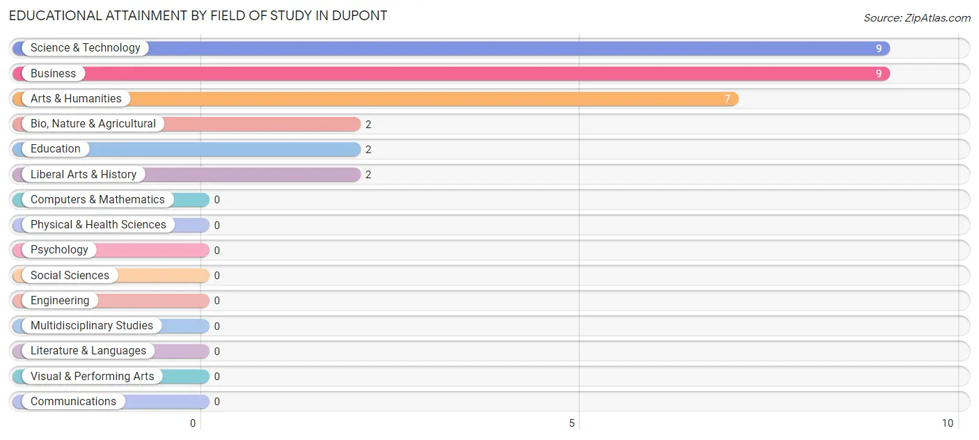 Educational Attainment by Field of Study in Dupont