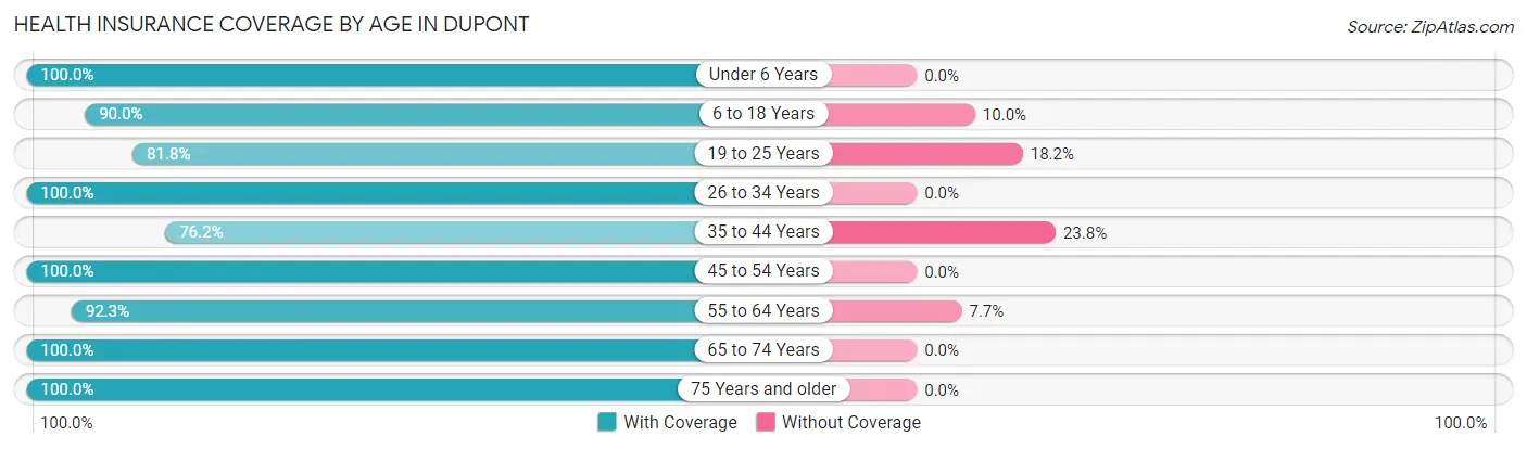 Health Insurance Coverage by Age in Dupont