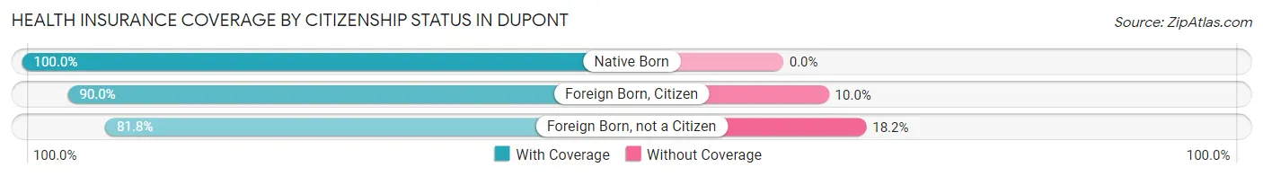 Health Insurance Coverage by Citizenship Status in Dupont