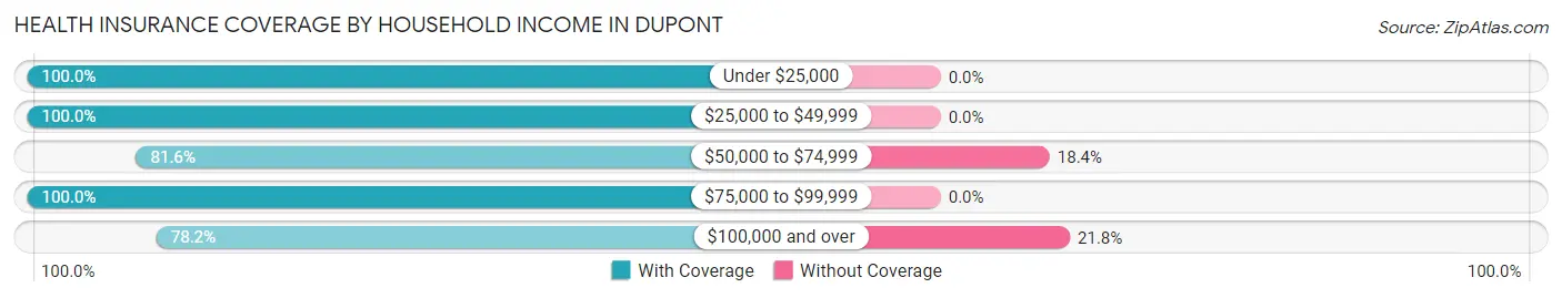 Health Insurance Coverage by Household Income in Dupont