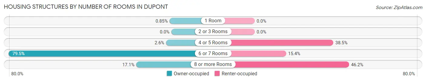 Housing Structures by Number of Rooms in Dupont