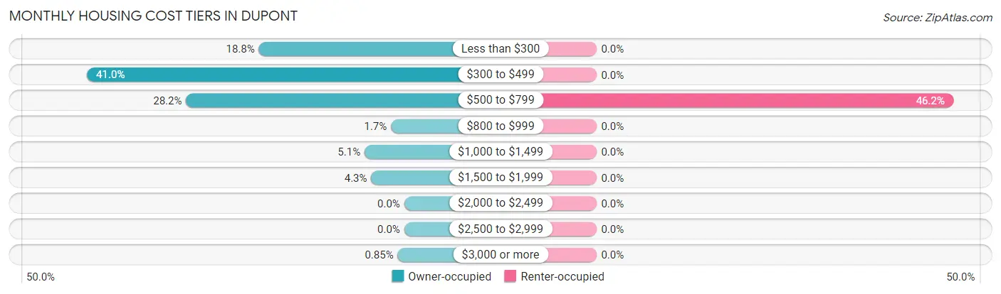 Monthly Housing Cost Tiers in Dupont