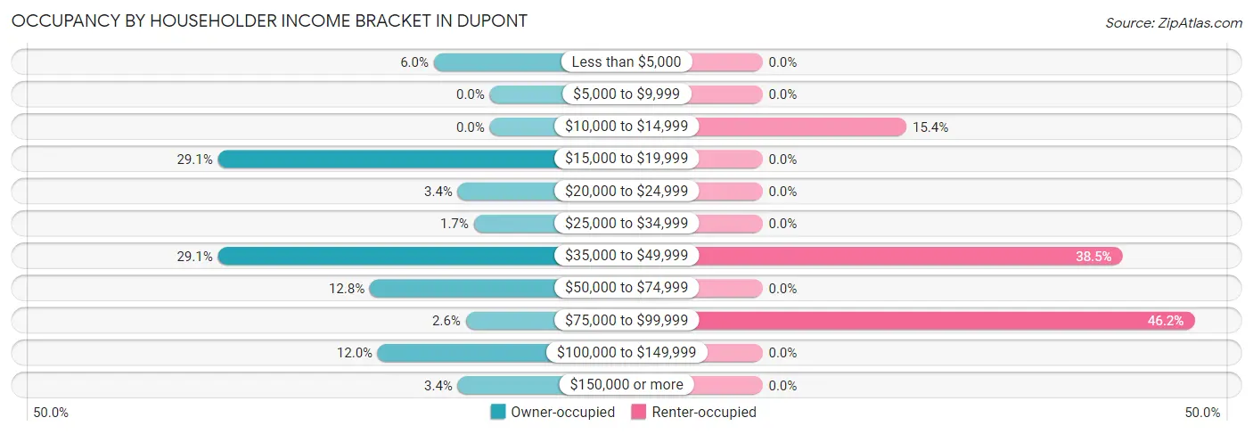 Occupancy by Householder Income Bracket in Dupont