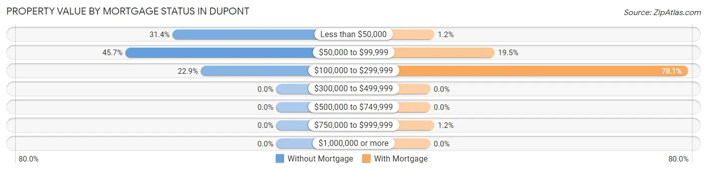 Property Value by Mortgage Status in Dupont