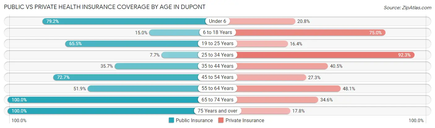 Public vs Private Health Insurance Coverage by Age in Dupont