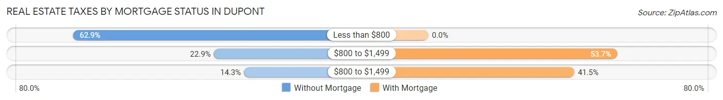 Real Estate Taxes by Mortgage Status in Dupont