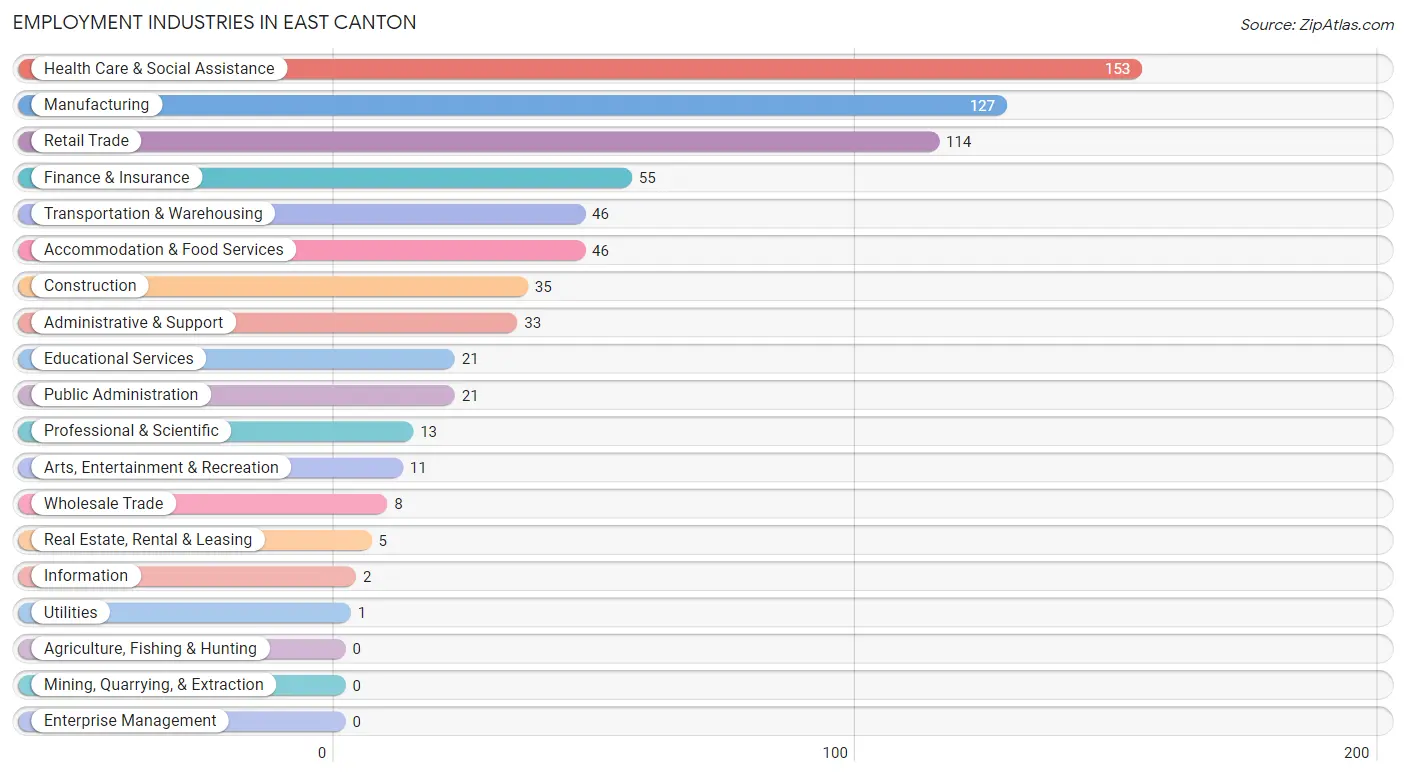 Employment Industries in East Canton