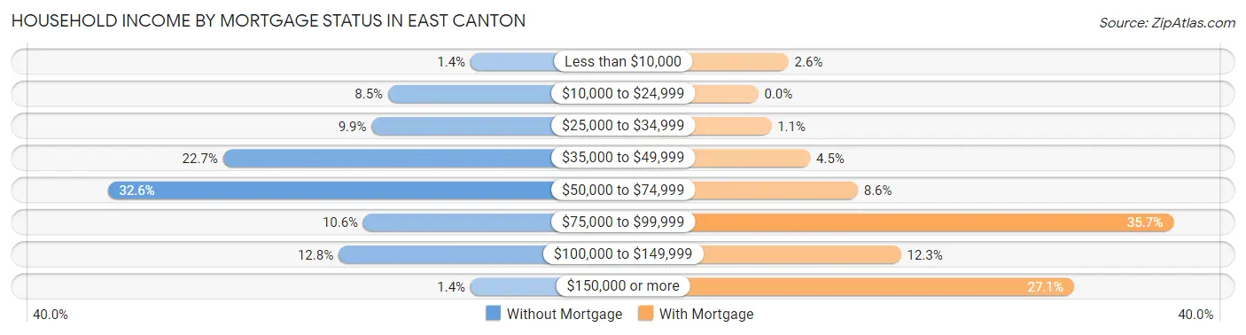 Household Income by Mortgage Status in East Canton