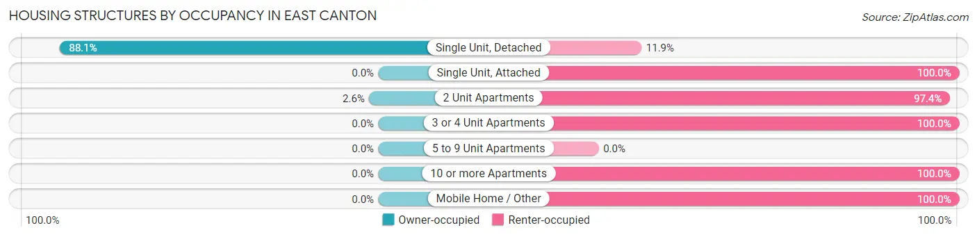 Housing Structures by Occupancy in East Canton