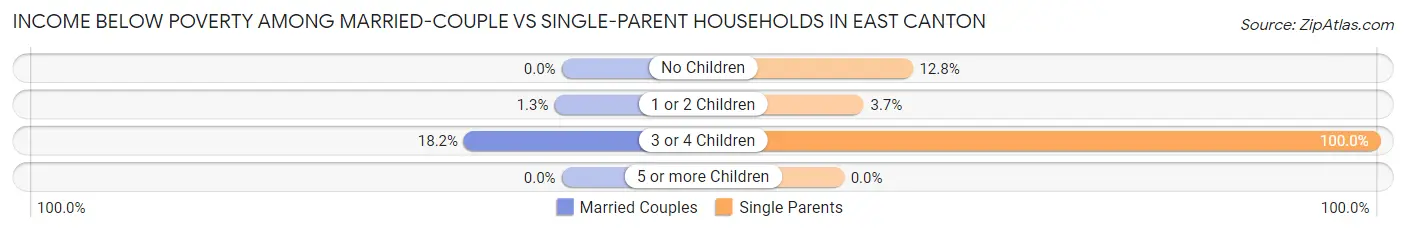 Income Below Poverty Among Married-Couple vs Single-Parent Households in East Canton