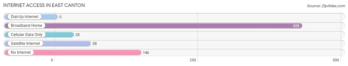 Internet Access in East Canton