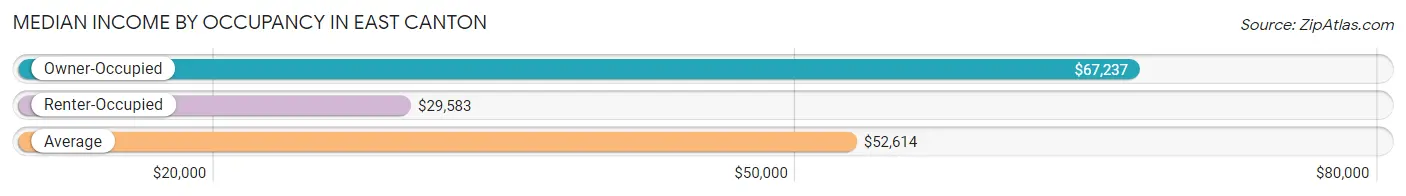 Median Income by Occupancy in East Canton