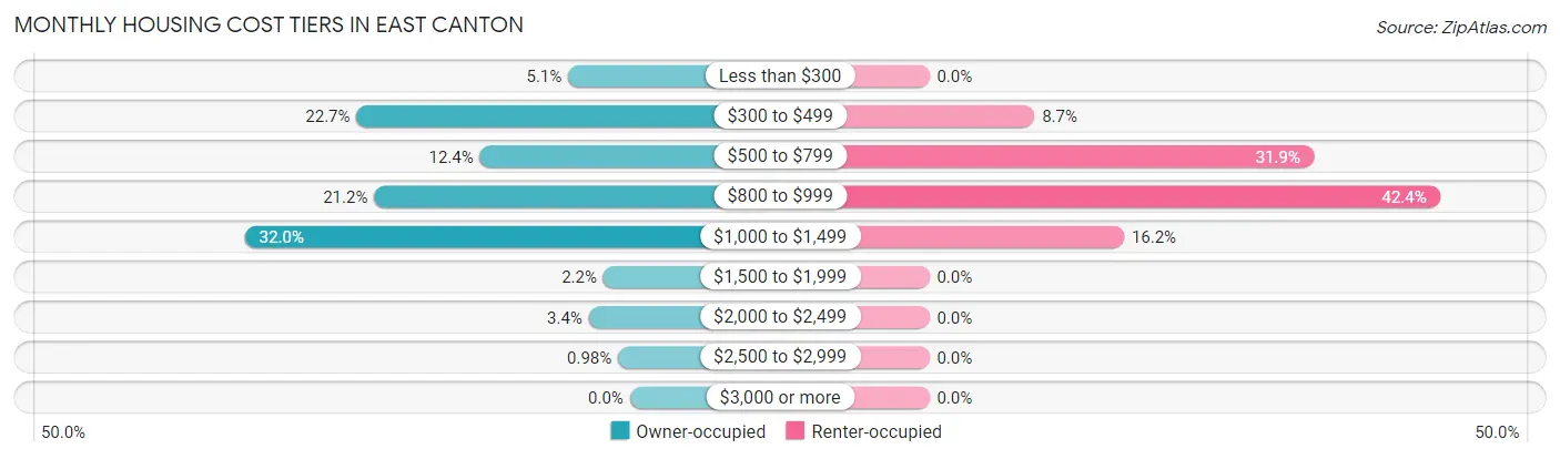 Monthly Housing Cost Tiers in East Canton