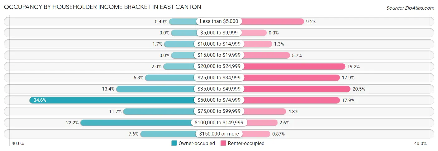 Occupancy by Householder Income Bracket in East Canton