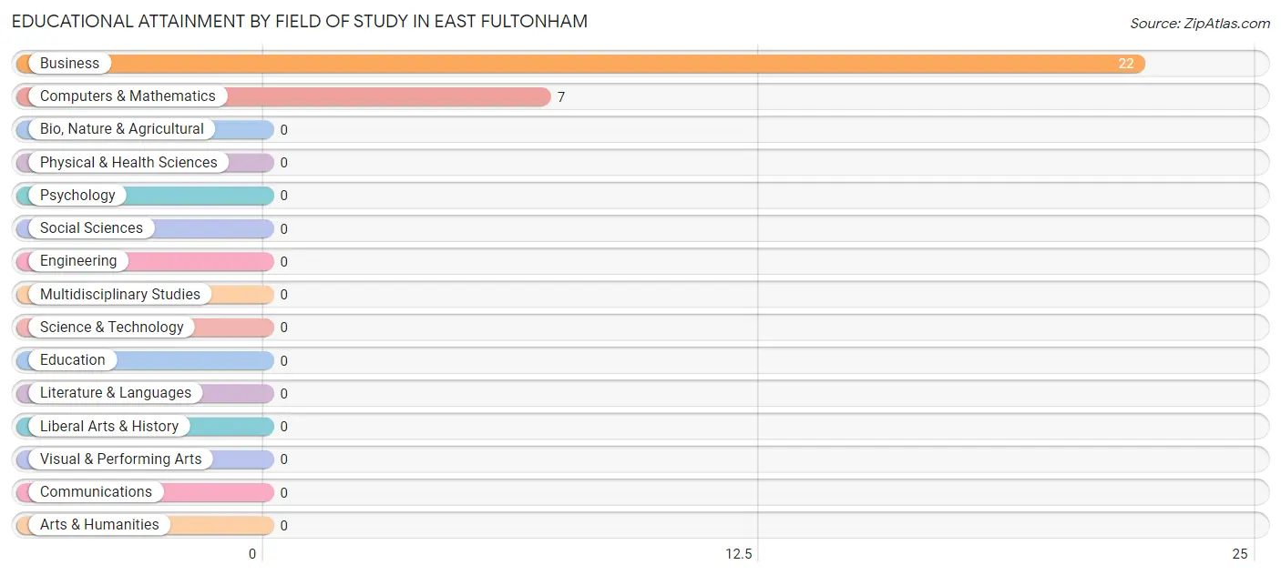 Educational Attainment by Field of Study in East Fultonham