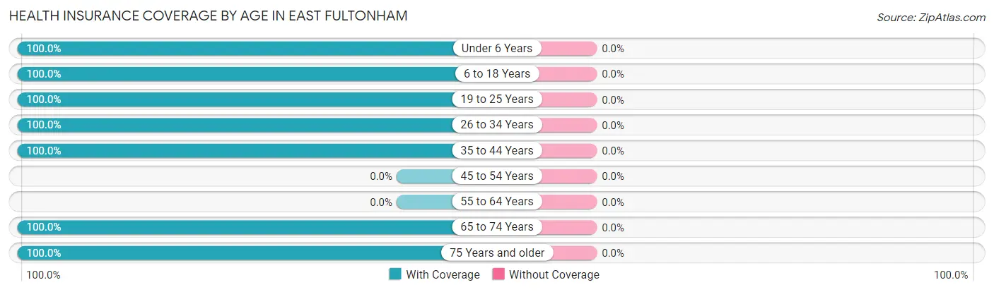 Health Insurance Coverage by Age in East Fultonham