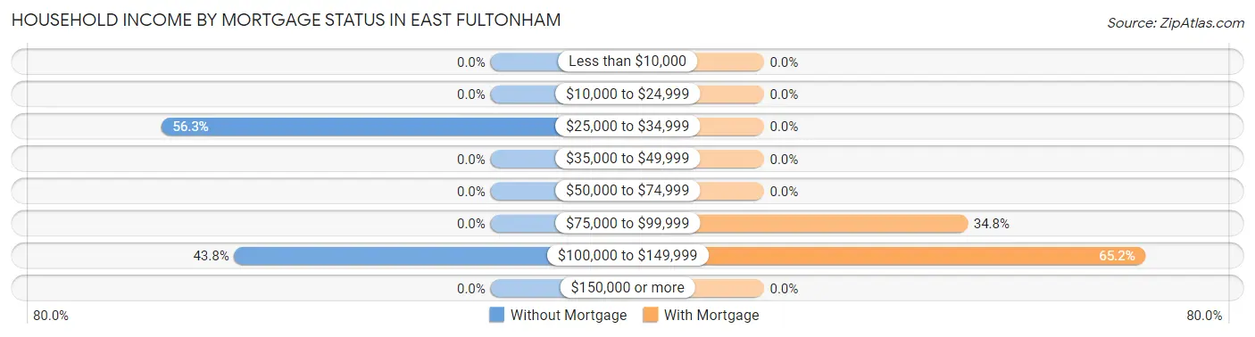 Household Income by Mortgage Status in East Fultonham