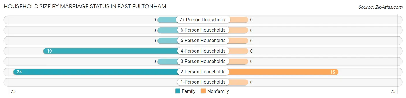 Household Size by Marriage Status in East Fultonham