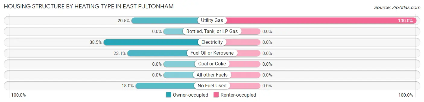 Housing Structure by Heating Type in East Fultonham