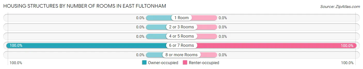 Housing Structures by Number of Rooms in East Fultonham