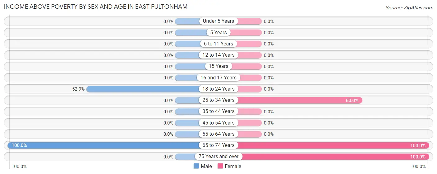 Income Above Poverty by Sex and Age in East Fultonham