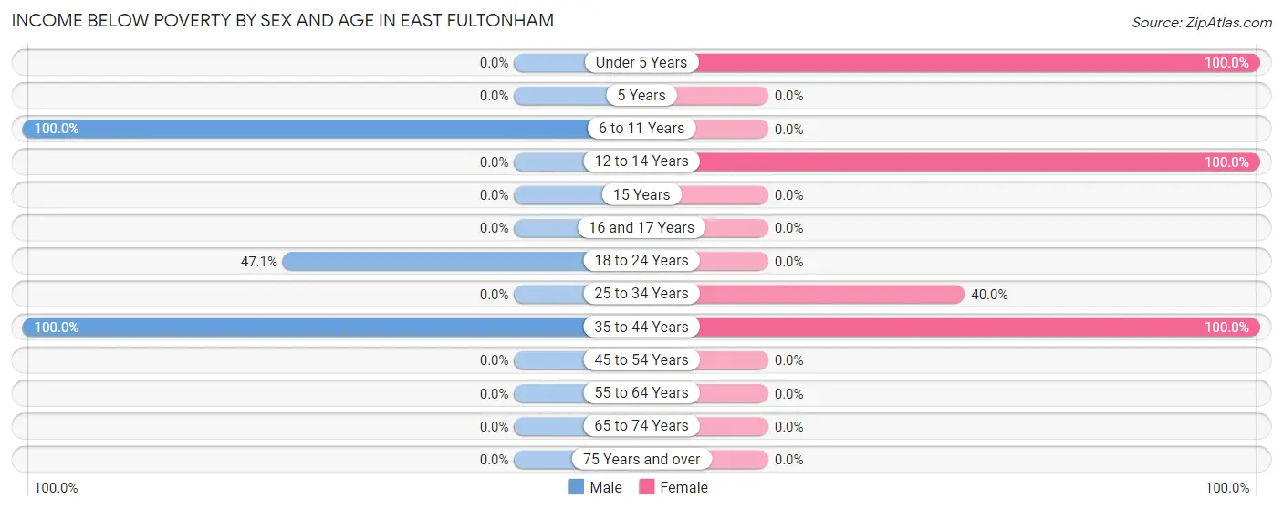 Income Below Poverty by Sex and Age in East Fultonham