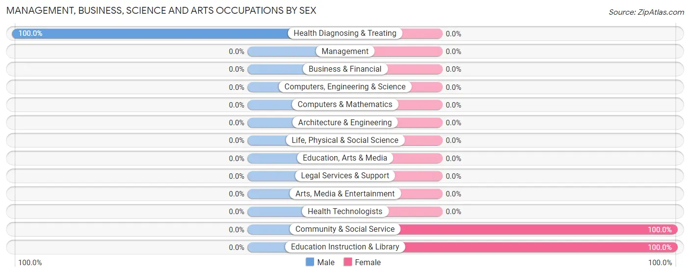 Management, Business, Science and Arts Occupations by Sex in East Fultonham