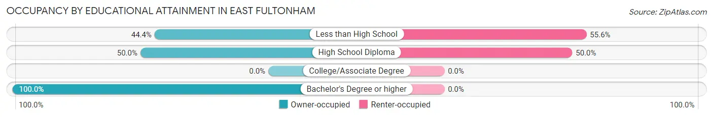 Occupancy by Educational Attainment in East Fultonham