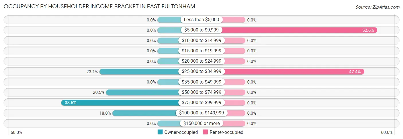 Occupancy by Householder Income Bracket in East Fultonham