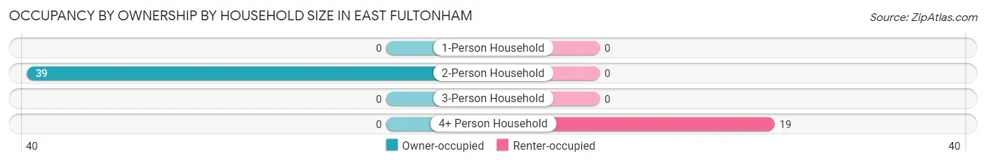 Occupancy by Ownership by Household Size in East Fultonham